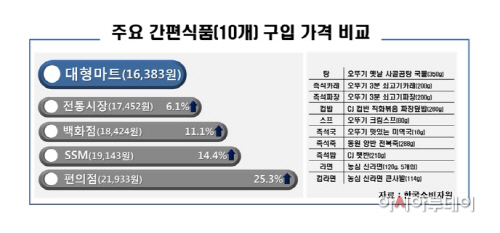즉석식품 가격