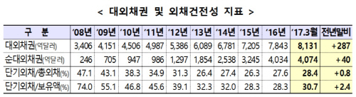 대외채권 및 외채건전성