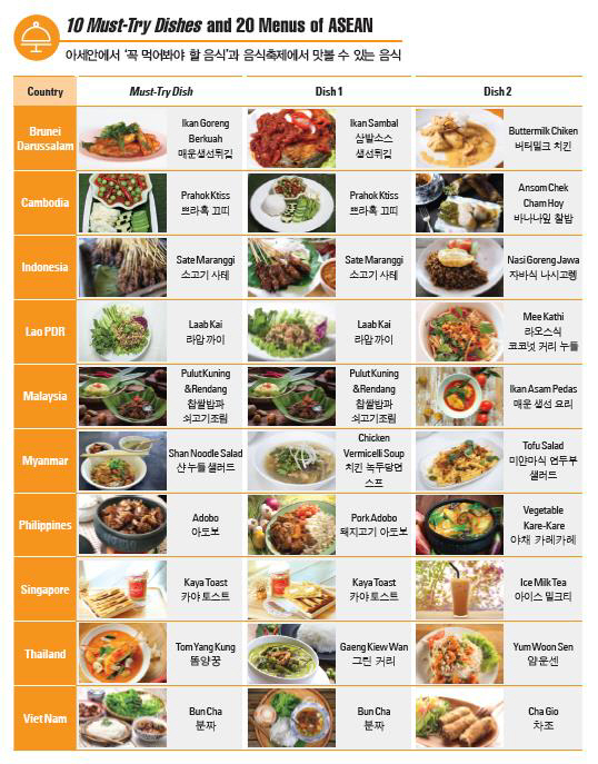 Attachment_10 Must-Try Dishes and 20 Menus of ASEAN