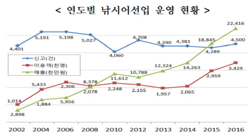 연도별_낚시어선업