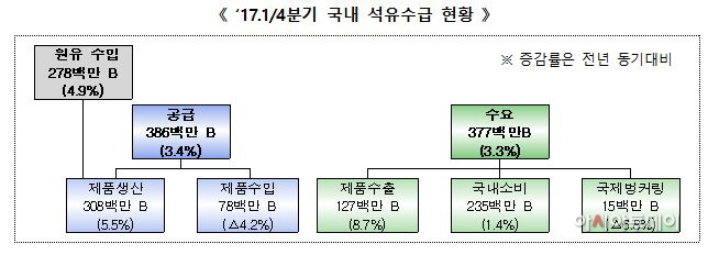 국내석유수급