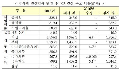 2016회계연도_국가결산(감사원검사반영)