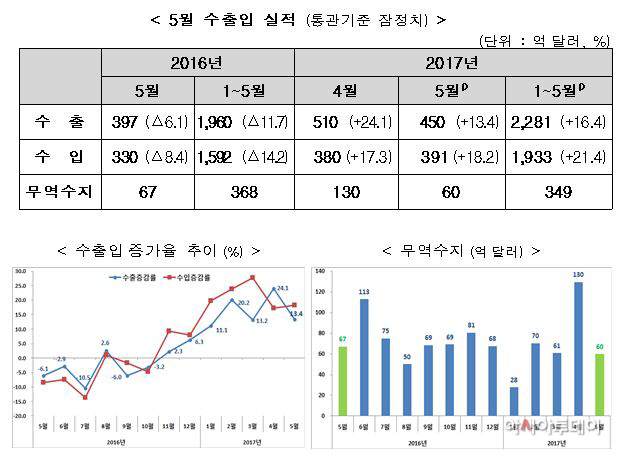 수출입