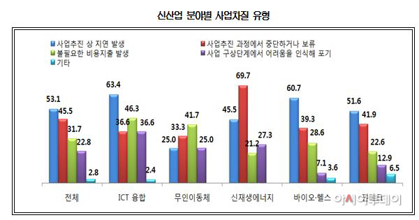 신산업