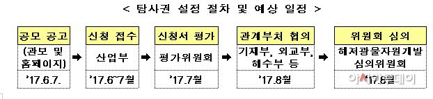 탐사권