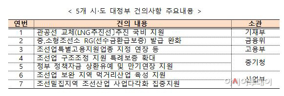 산업부