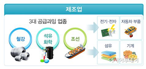 제조업
