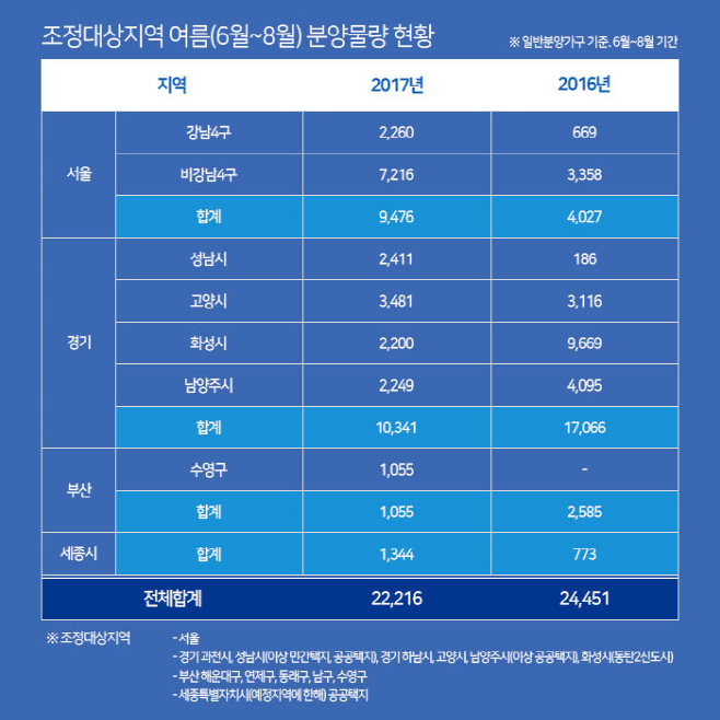 분양