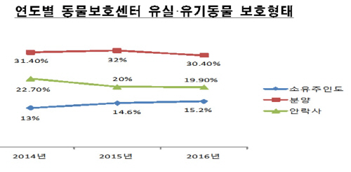 연도별 유기동물 보호형태