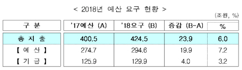 2018년 예산요구 현황