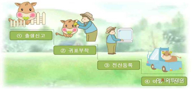 소의 출생 등 신고 업무 흐름도