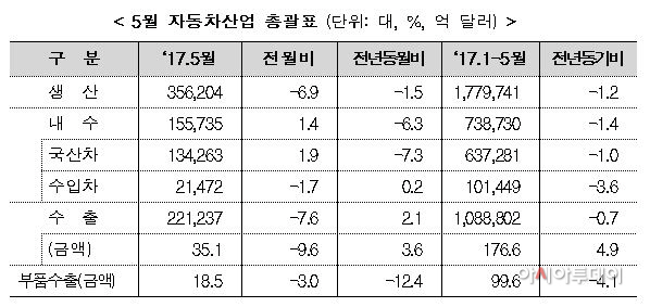 자동차산업