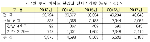 분양권전매거래량