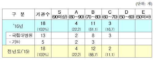 교육부 소속 기타공공기관 경영실적 평가 결과 등급 분포