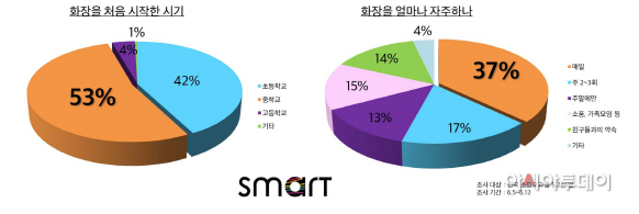 스마트학생복 보도자료_[청소년 메이크업 실태 파악] 그래프_1