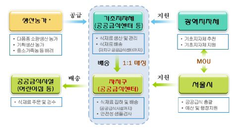 공급