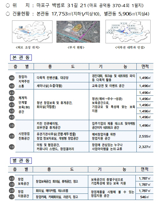 서울창업허브