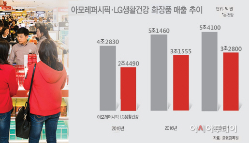 화장품 매출 추이(아모레 엘지)