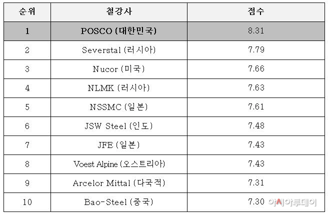 포스코