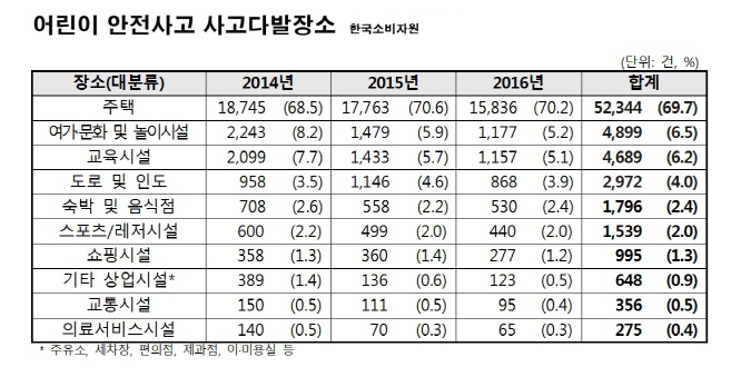 어린이안전사고