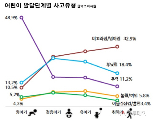 어린이발달단계별