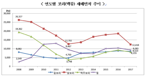 보리재배면적 추이