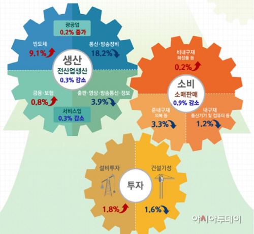 5월산업활동
