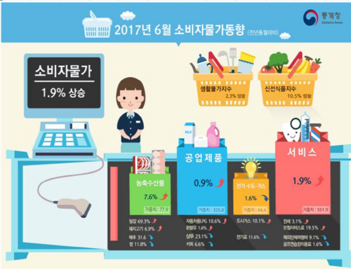 6월소비자물가