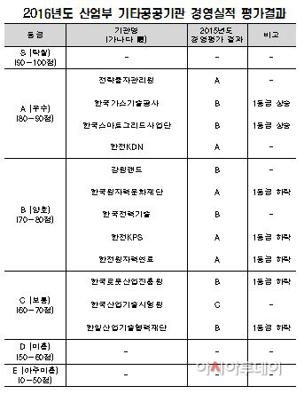 산업부