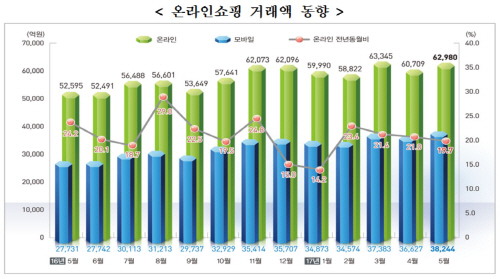 5월_온라인쇼핑 동향