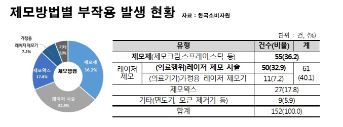 한국소비자원 제모부작용
