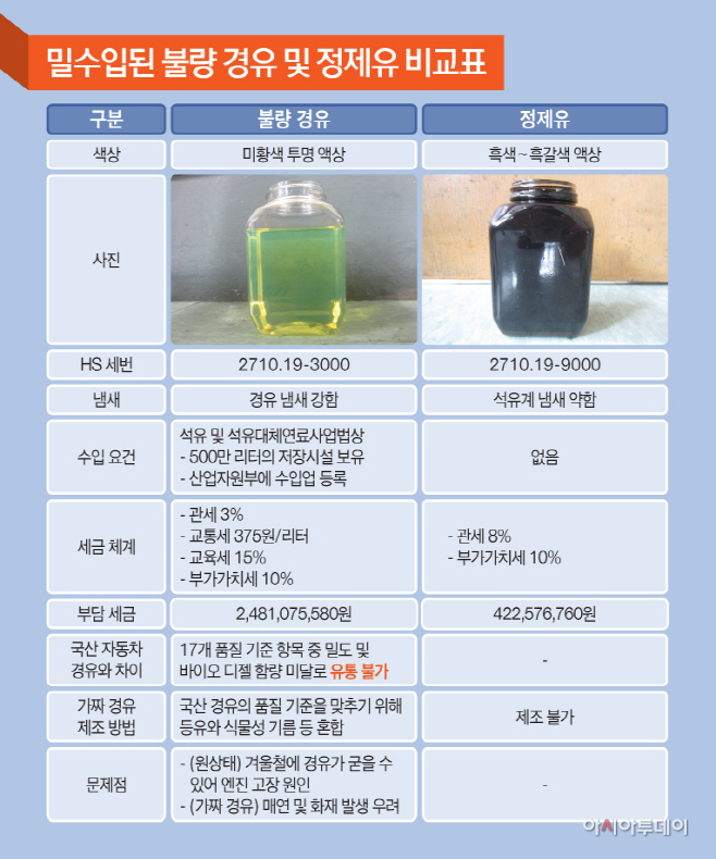불량경유밀수입개요도비교표