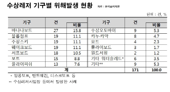한국소비자원 수상레저 사고
