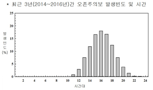 오존발생빈도(2014~2016년)