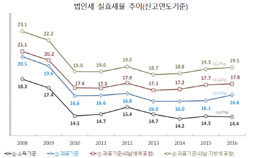 법인세_실효세율추이