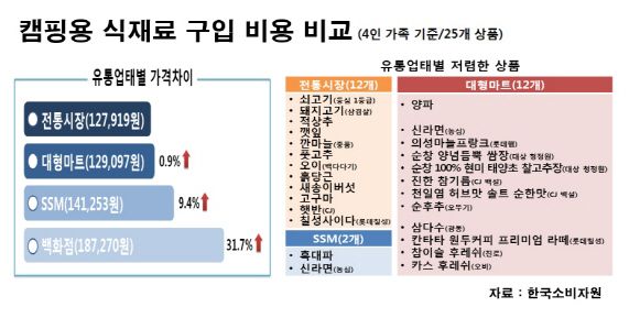 캠핑용 식재료
