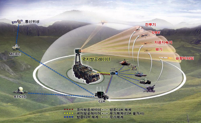 국지방공레이더 운용개념도