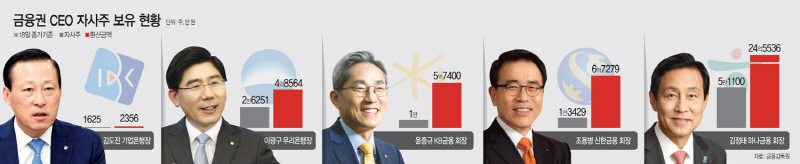 금융권CEO자사주보유현황