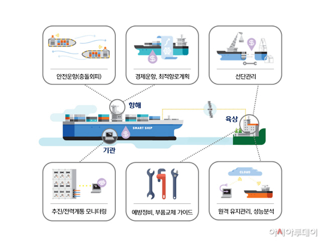 통합스마트선박솔루션 개념도