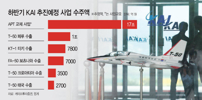 KAI-하반기-추진예정-사업-수주액