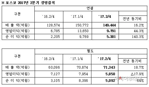 포스코2분기