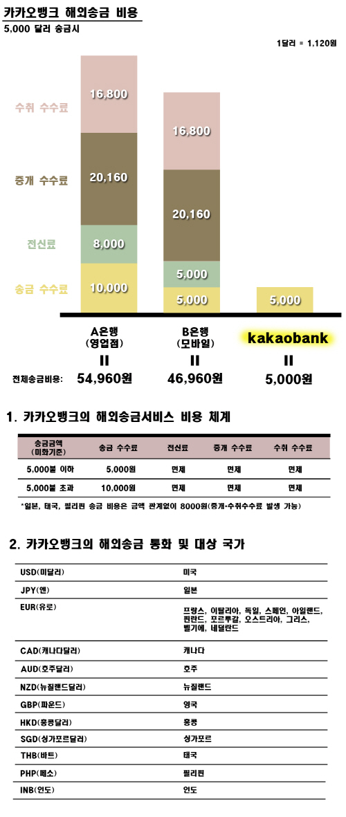[카카오뱅크]참고이미지-해외송금 서비스