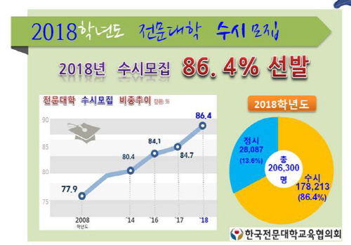 전문대 수시모집 비중