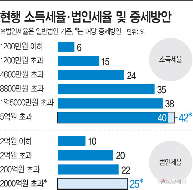 현행-소득세율-및-법인세율