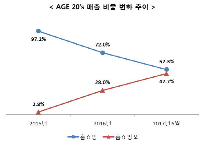 [표]AGE 20’s 매출 비중 변화 추이