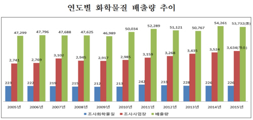 연도별 화학물질 배출량