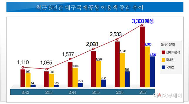 년도별 여객처리 실적