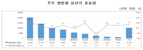 주요항만별_상반기물동량