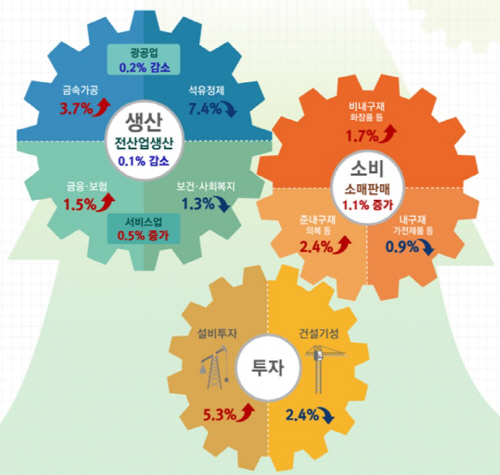 6월산업활동동향