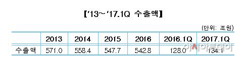 수출액